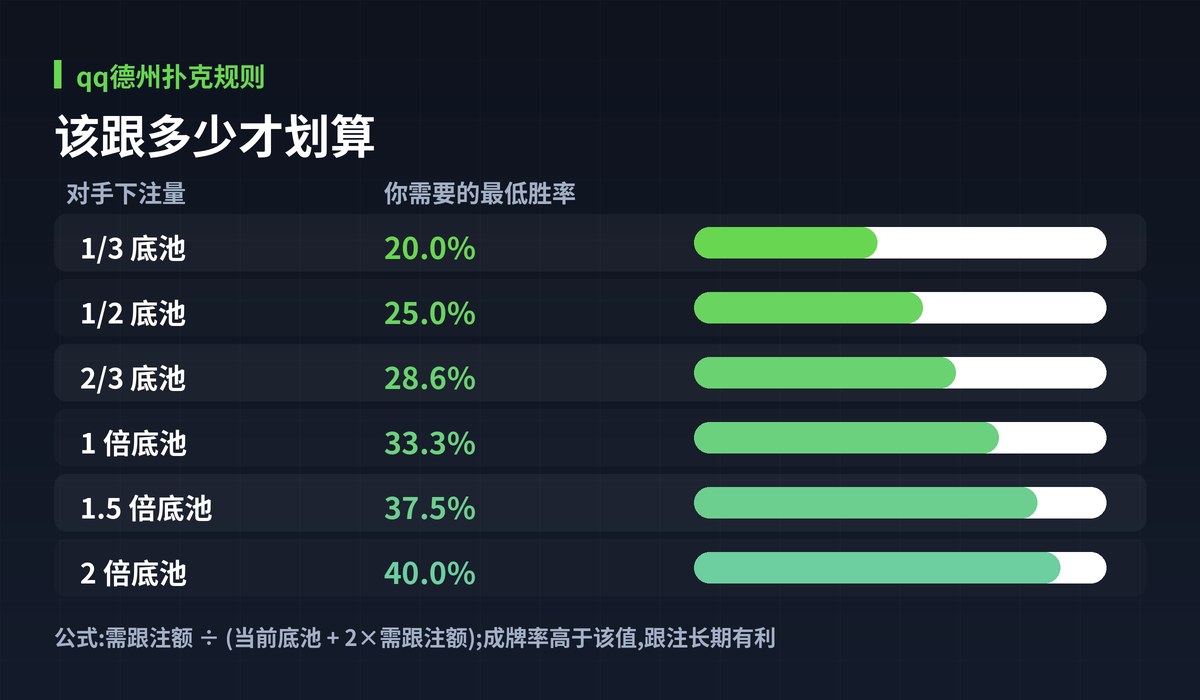 qq德州扑克规则底池赔率图解:该跟多少才划算