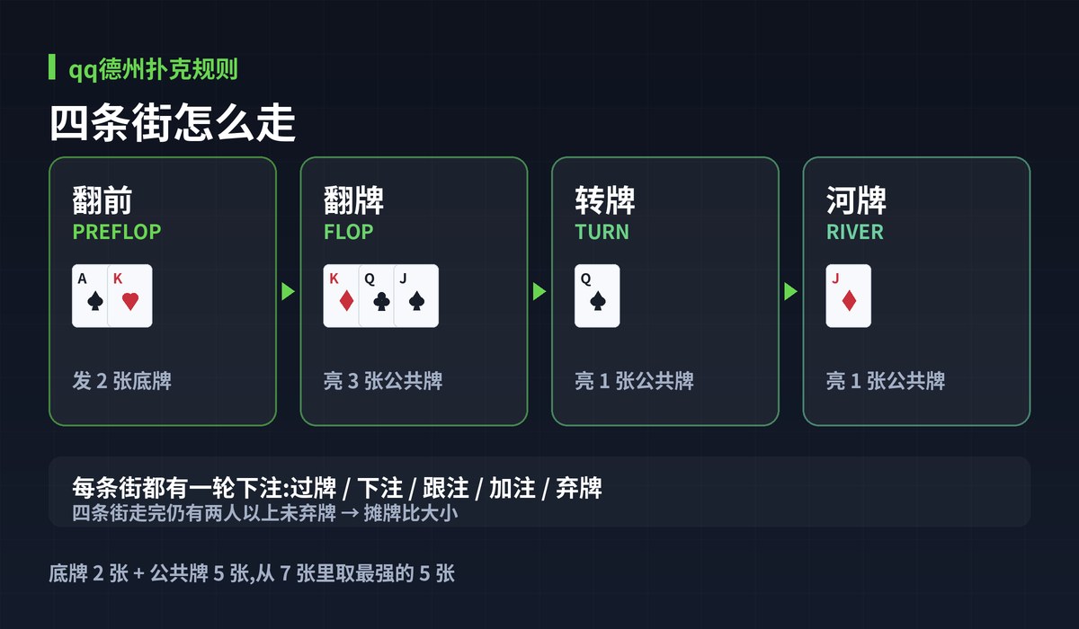 qq德州扑克规则一局流程图解:四条街怎么走