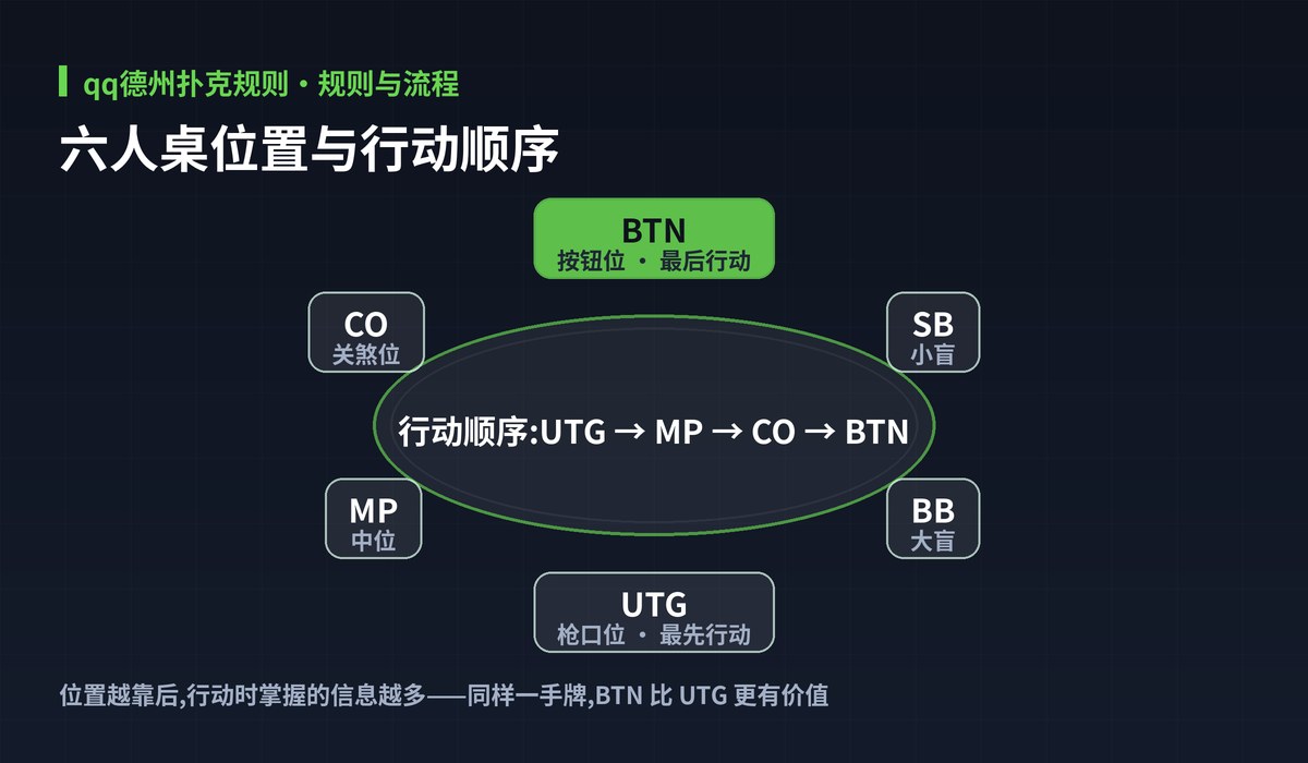 qq德州扑克规则牌桌位置图解:六人桌位置与行动顺序