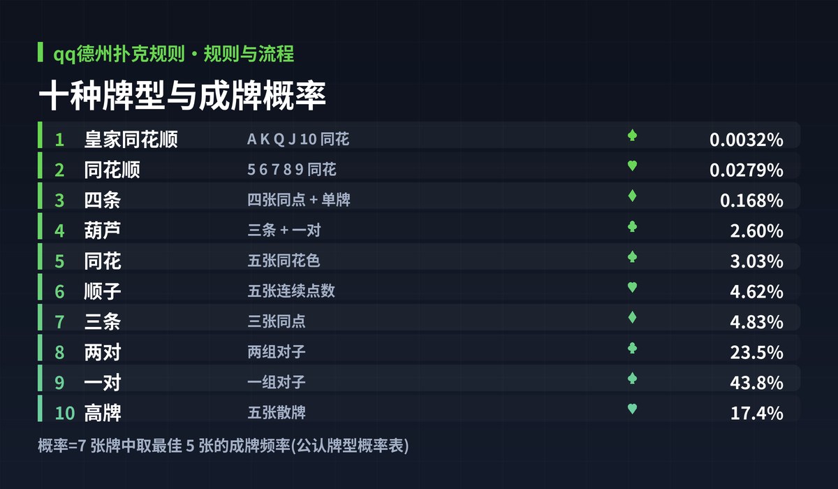 qq德州扑克规则牌型大小图解:十种牌型与成牌概率