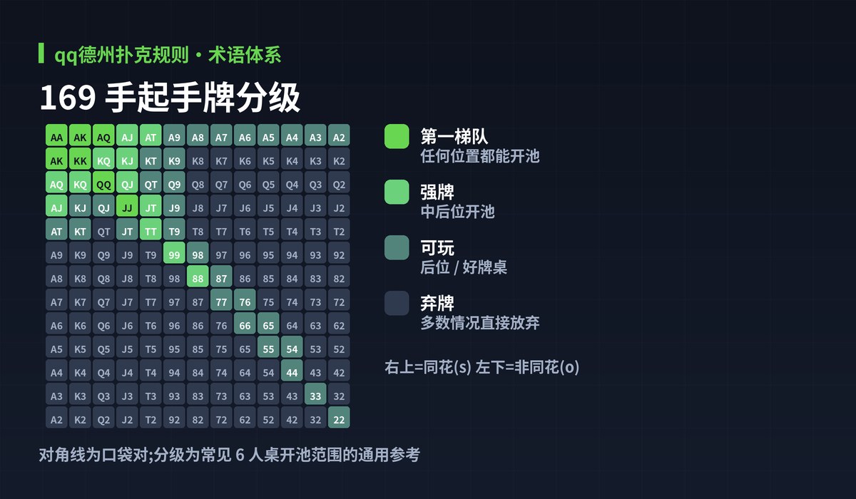 qq德州扑克规则起手牌范围图解:169 手起手牌分级
