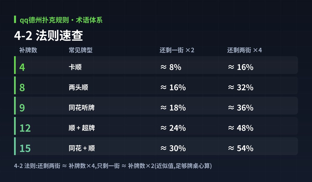qq德州扑克规则补牌胜率图解:4-2 法则速查